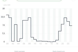 กราฟค่าไฟฟ้า Exchange rate ของวันศุกร์นี้