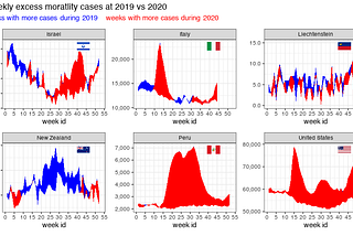 Visualize excess mortality across countries during the COVID-19