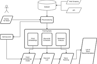 Stock Recommendation System