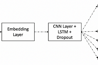 Text Classifier with Multiple Outputs and Multiple Losses in Keras