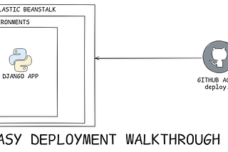 Deploying a Django Application on AWS ElasticBeanstalk with GitHub Actions Easy Walkthrough