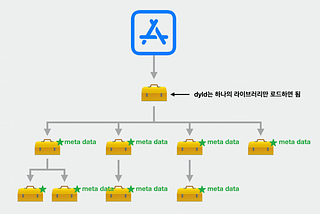 [WWDC] Meet mergeable libraries