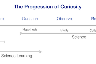 Measuring Scientific Curiosity
