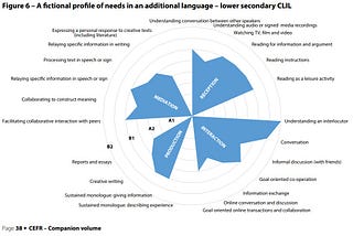 What Is Your Language Level?