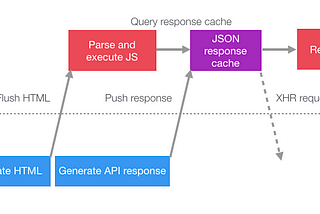 Critical path of a web app with early flushing of data, removing idle time where the client is waiting on the server for data