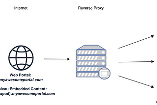 Eliminating Third-Party Cookie Issues With Reverse-Proxies for Tableau Embedded Analytics