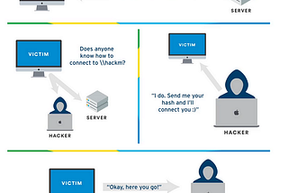 LLMNR Poisoning: An attack on the Active Directory of an organization