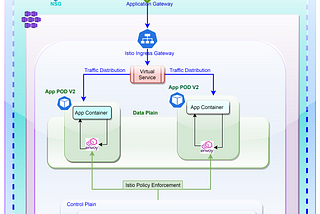 Azure Kubernetes Service and Istio Service-Mesh integration