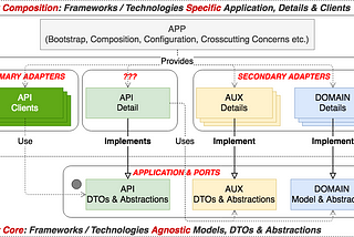 Comparison of trinity architecture to hexagonal ports-adapters