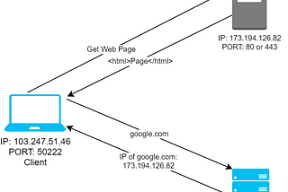 Bits and Bytes of Web Security