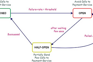 Circuit Breaker⚡Pattern in Microservices