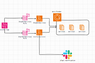 DevOps Nuggets:Automating ECS Service Scaling Outside Business Hours with AWS Lambda and…