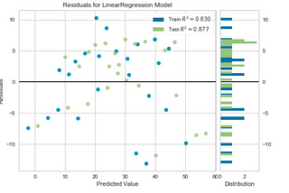 Statistical Inferences of Multiple Regression Model — ML Python