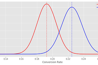 Understand the statistics behind A/B testing — an intuitive way