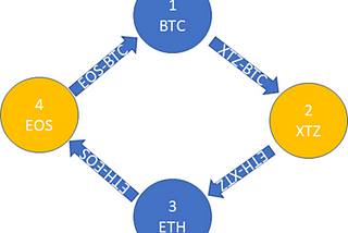 My trading BOT made 1,440 crypto trades in 1 week