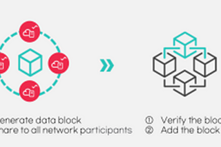 Blockchain Technology in Project Autobahn