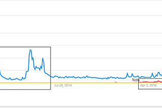 Dominant Cyptocurrencies Hype-Cycle Findings