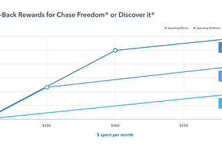 Unbiased Review: Chase Freedom® vs. Discover it®