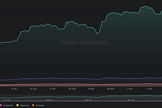 Moats and figures of Bitcoin and Ethereum blockchains