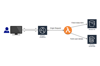 Make your website SEO friendly with CloudFront and Lambda@Edge