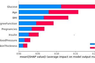 SHAP Values for Explainable AI