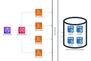 Stock Manipulation By Exploiting Serverless Cloud Services