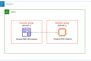 Launch Amazon EC2 instance, Launch Amazon RDS Instance, Connecting RDS from EC2 Instance