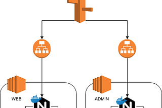 Migrate from EC2 instances to AWS Fargate (Part 1)