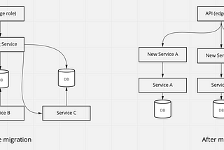 Lessons learned: Migrating Monolith to Microservice