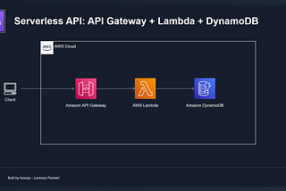 Serverless Made Simple — Building an API with AWS API Gateway, AWS Lambda and DynamoDB