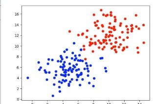 Linear Classification model using neural networks(Basics of Deep Neural Networks)