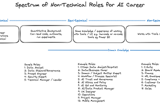 Guide to AI Career Roles and Paths for Non-Developers