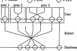 Notes and Summary for the paper “Beyond Multiprocessing” by Eykholt