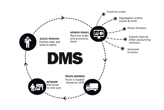 Distributor Management Solution — The Must Haves for Any System Used