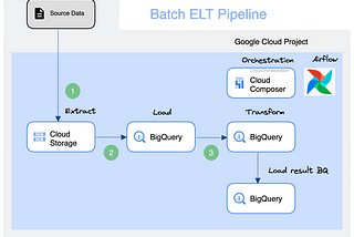 ELT Batch pipeline with Cloud Storage, BigQuery orchestrated by Airflow/Composer