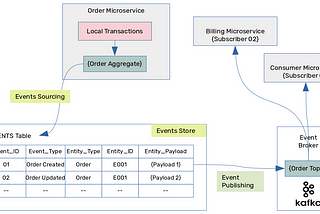 Microservices Patterns: Event Sourcing