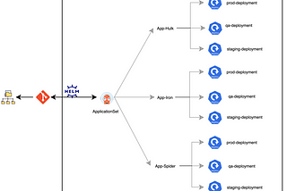 How to create ArgoCD Applications Automatically using ApplicationSet? “Automation of the Gitops”