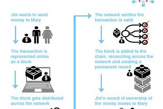 A beginner’s guide to Blockchain