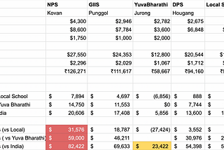 Complete guide to cost of Education in Singapore compared to India