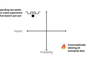 Two by two graphic, showing a shoulder shrug for a high probability, low impact risk, versus a fireball for a low probability, high impact risk.