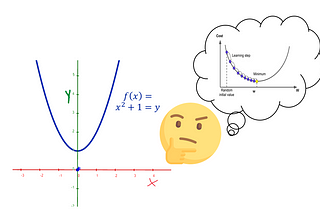An intuitive and visual guide to the mathematics behind gradient descent