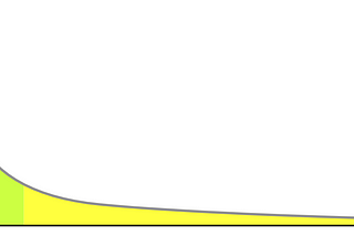 distribution plot of heavy-tailed distribution, showing 80–20 rule. 80% of the data is in 20% of the space