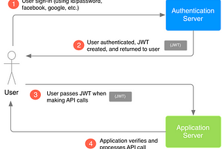 Authorization dan Authentication