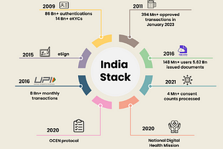 India Stack : what goes into making the world’s biggest digital public infrastructure