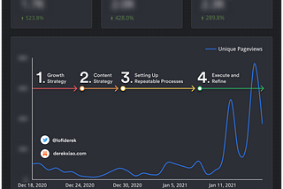 How I Increased Traffic by 300%: My First 30 Days as a Growth Lead