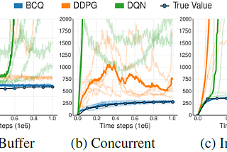 Batch-Constrained Deep Q Learning in TensorFlow