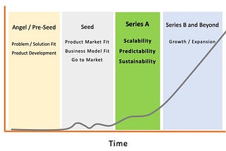 How to Go from Seed to Series A