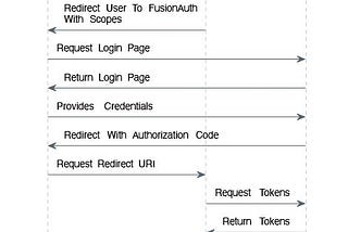 What happens to the tokens after an OAuth Authorization Code grant?