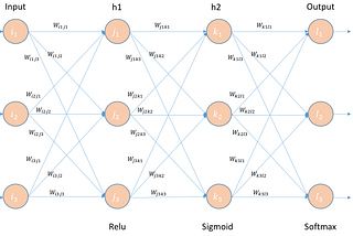 Backpropagation in Deep Neural Networks with Example