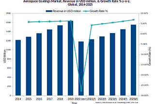 Global Aerospace Coatings Market, 2014–2025, Source: AKI Research & Consulting (OPC) Pvt Ltd www.akiresearch.com